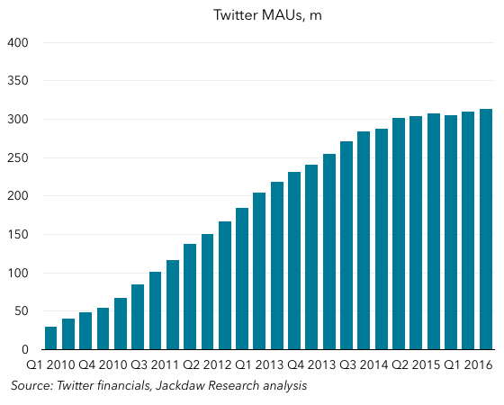 Twitter MAUs Q2 2016