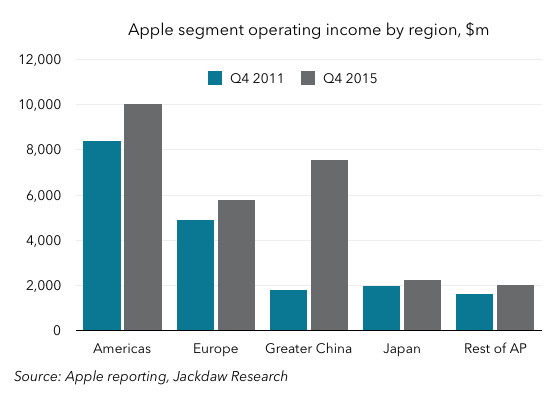 Apple operating income by region 560