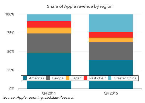 Apple revenue by region 560