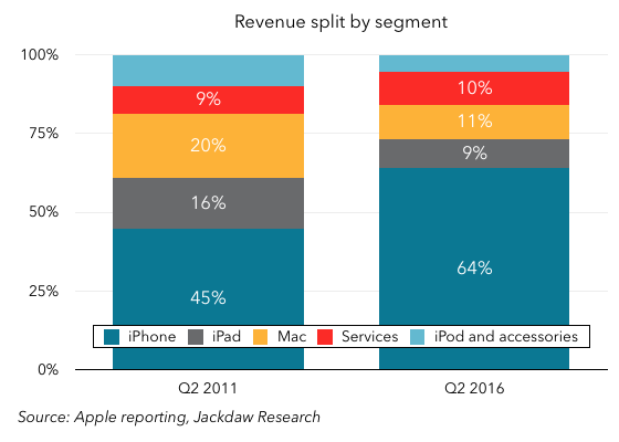 Revenue split by segment 560