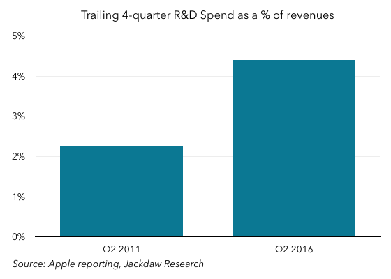 Trailing 4 quarter R and D spend as percent 560