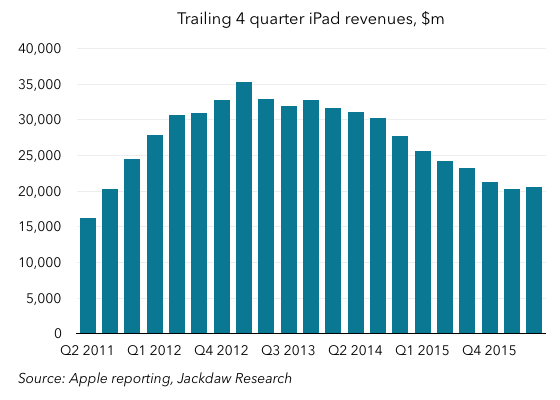 Trailing 4 quarter iPad revenue 560