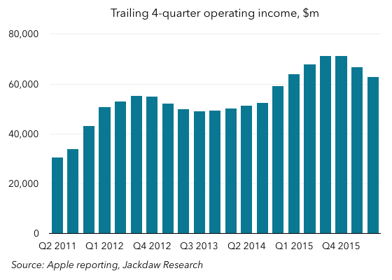 Trailing 4 quarter operating income 560