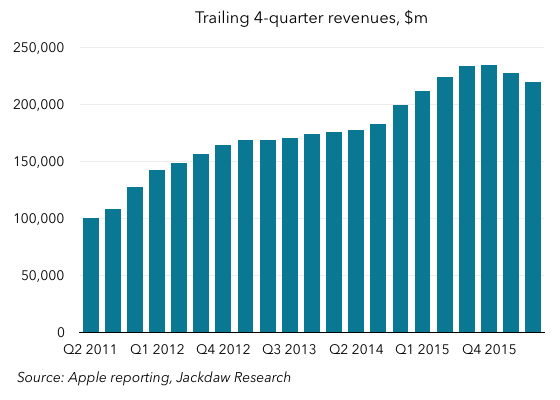 Trailing 4 quarter revenue 560