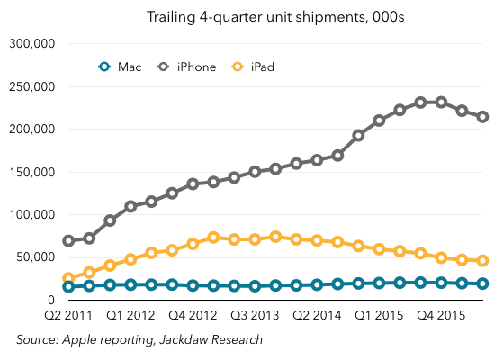 Trailing 4 quarter unit shipments 560