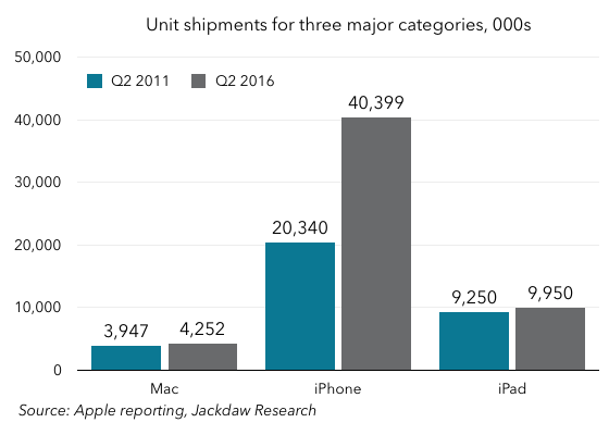 Unit shipments for two quarters 560