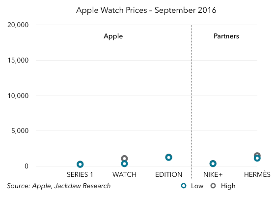 apple-watch-pricing-september-2016-scale-20k