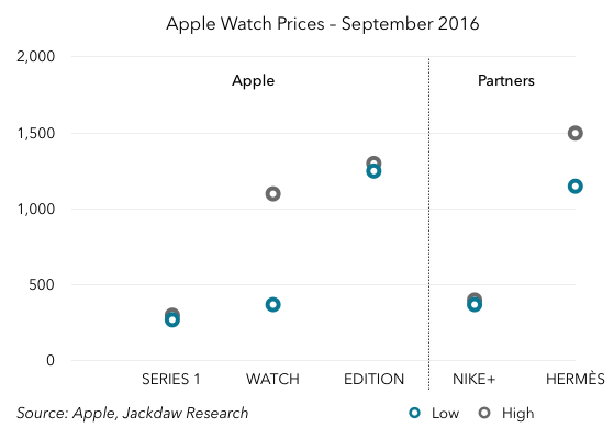 apple-watch-pricing-september-2016-scale-2k