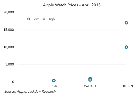 Apple Watch Pricing April 2015